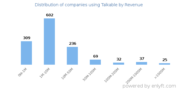 Talkable clients - distribution by company revenue
