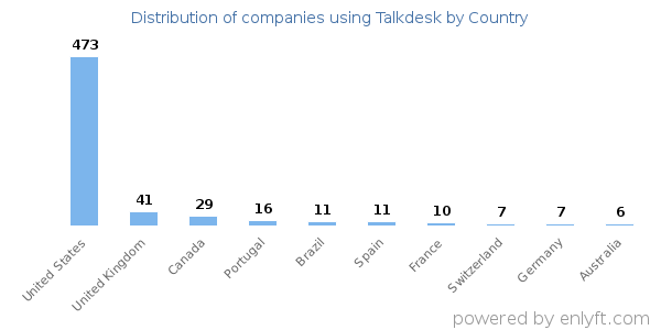 Talkdesk customers by country