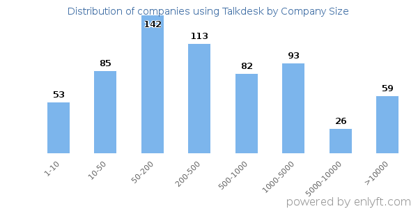Companies using Talkdesk, by size (number of employees)