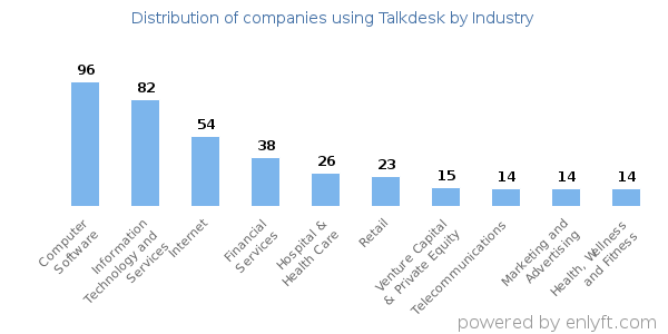 Companies using Talkdesk - Distribution by industry