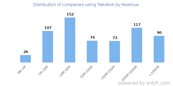 Talkdesk clients - distribution by company revenue