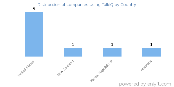 TalkIQ customers by country