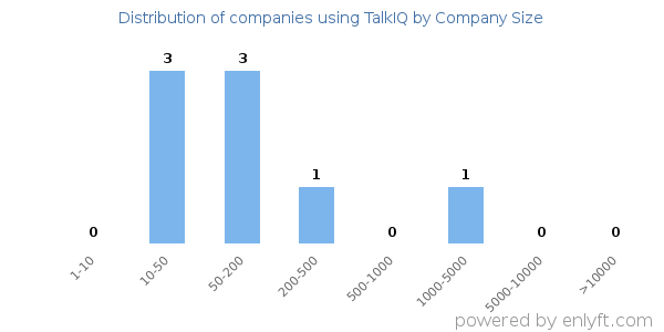 Companies using TalkIQ, by size (number of employees)