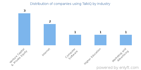 Companies using TalkIQ - Distribution by industry