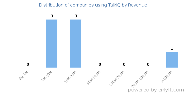 TalkIQ clients - distribution by company revenue