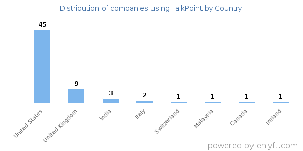 TalkPoint customers by country