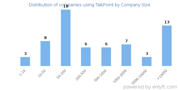 Companies using TalkPoint, by size (number of employees)