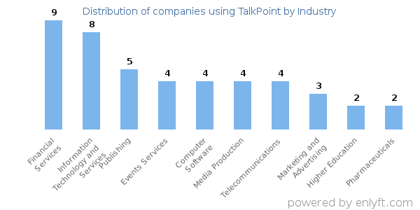 Companies using TalkPoint - Distribution by industry