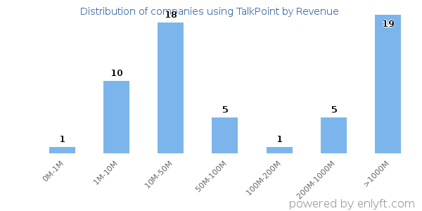 TalkPoint clients - distribution by company revenue