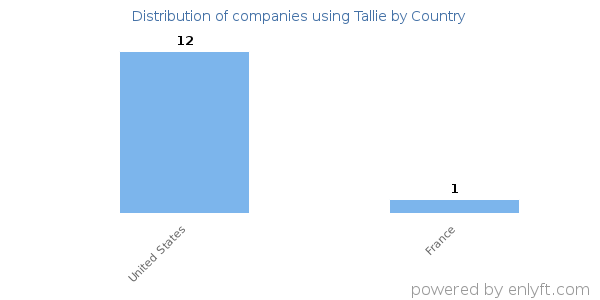 Tallie customers by country