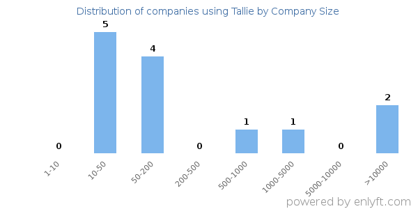Companies using Tallie, by size (number of employees)
