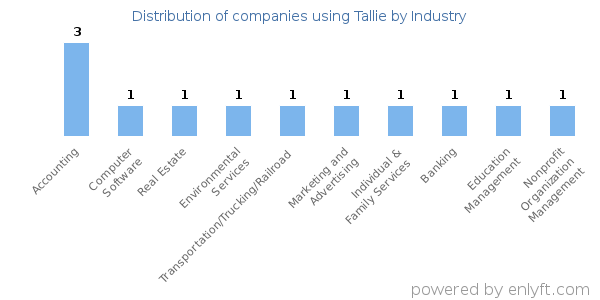 Companies using Tallie - Distribution by industry