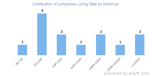 Tallie clients - distribution by company revenue