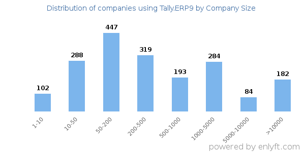Companies using Tally.ERP9, by size (number of employees)