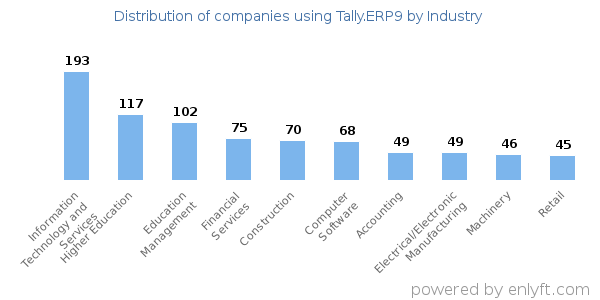 Companies using Tally.ERP9 - Distribution by industry