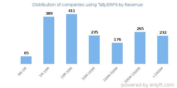 Tally.ERP9 clients - distribution by company revenue
