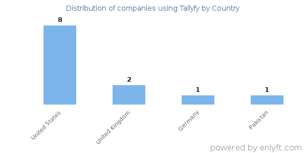 Tallyfy customers by country