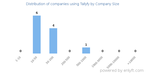 Companies using Tallyfy, by size (number of employees)