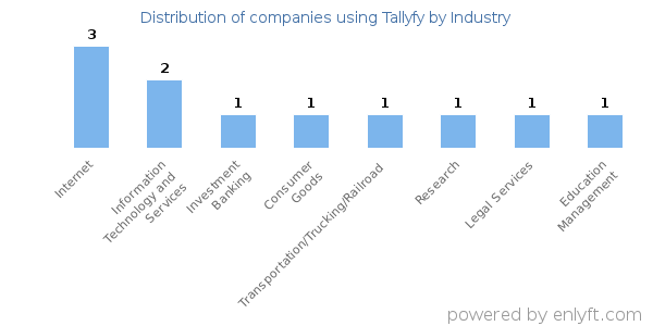 Companies using Tallyfy - Distribution by industry