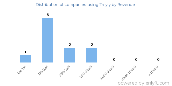 Tallyfy clients - distribution by company revenue