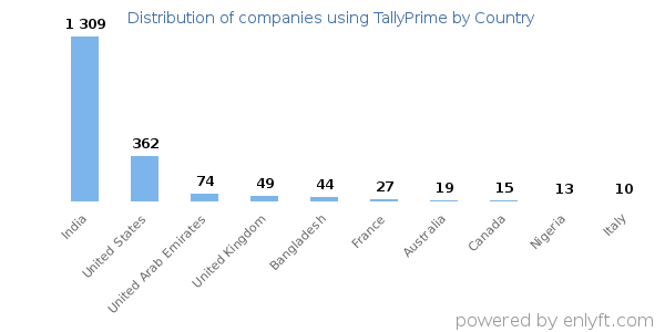 TallyPrime customers by country