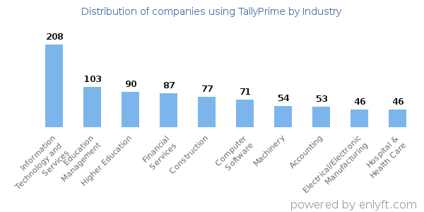 Companies using TallyPrime - Distribution by industry