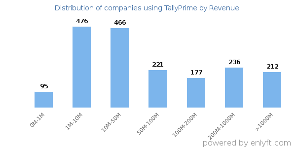 TallyPrime clients - distribution by company revenue