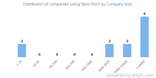 Companies using Talon FAST, by size (number of employees)
