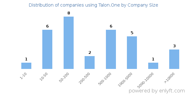 Companies using Talon.One, by size (number of employees)