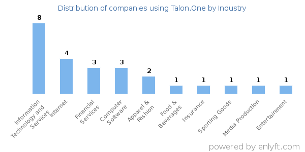 Companies using Talon.One - Distribution by industry