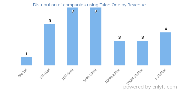 Talon.One clients - distribution by company revenue