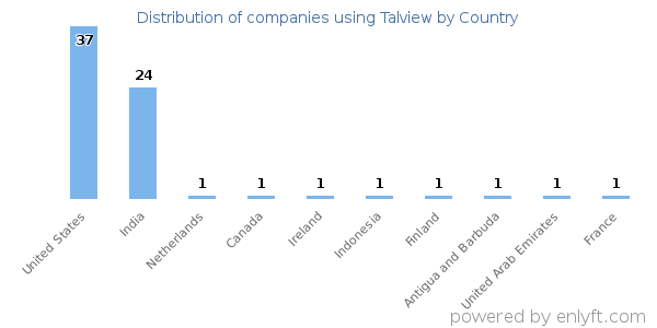 Talview customers by country