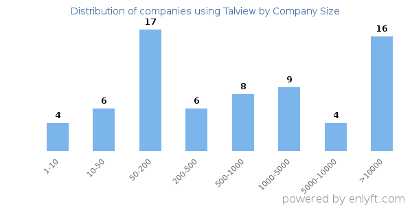 Companies using Talview, by size (number of employees)