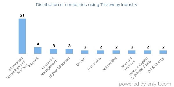 Companies using Talview - Distribution by industry