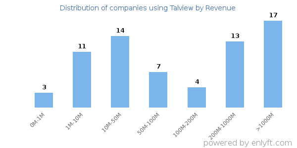 Talview clients - distribution by company revenue