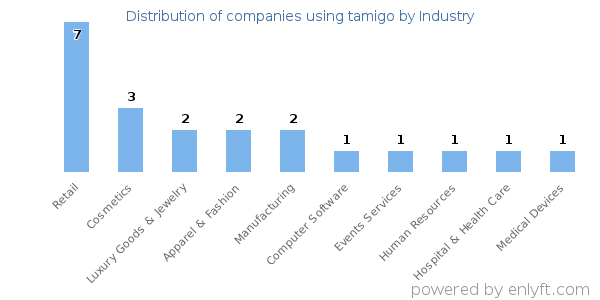 Companies using tamigo - Distribution by industry