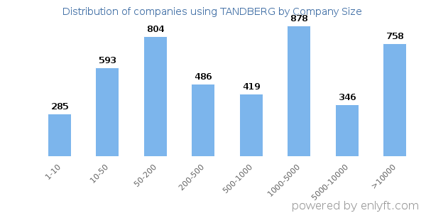 Companies using TANDBERG, by size (number of employees)