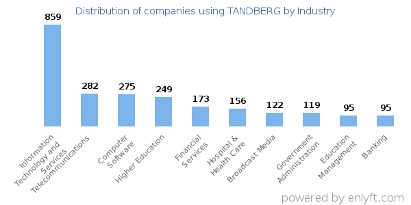 Companies using TANDBERG - Distribution by industry