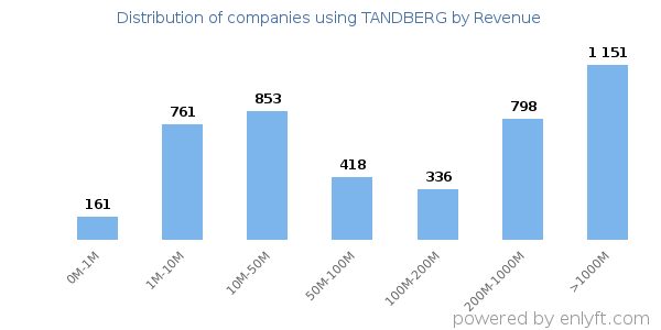 TANDBERG clients - distribution by company revenue