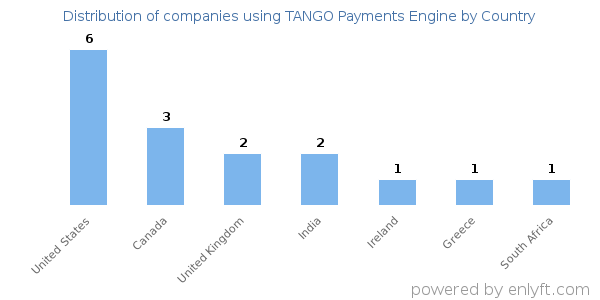 TANGO Payments Engine customers by country
