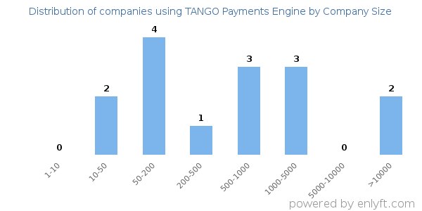 Companies using TANGO Payments Engine, by size (number of employees)