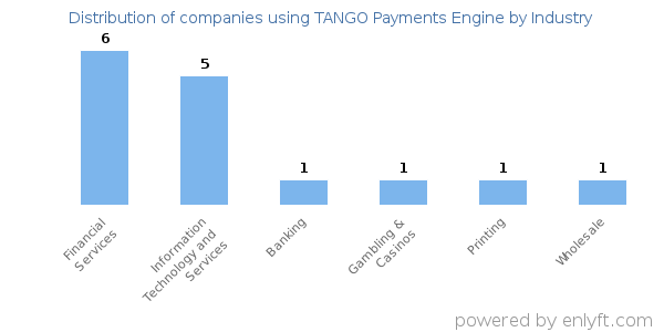 Companies using TANGO Payments Engine - Distribution by industry