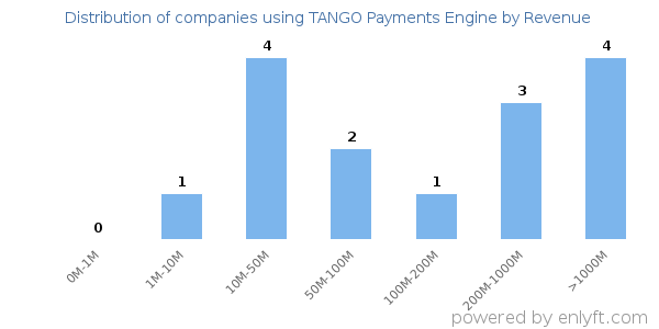 TANGO Payments Engine clients - distribution by company revenue