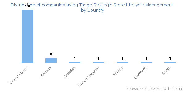 Tango Strategic Store Lifecycle Management customers by country