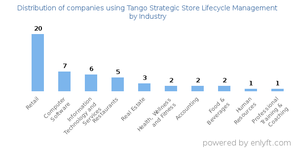 Companies using Tango Strategic Store Lifecycle Management - Distribution by industry
