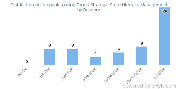 Tango Strategic Store Lifecycle Management clients - distribution by company revenue