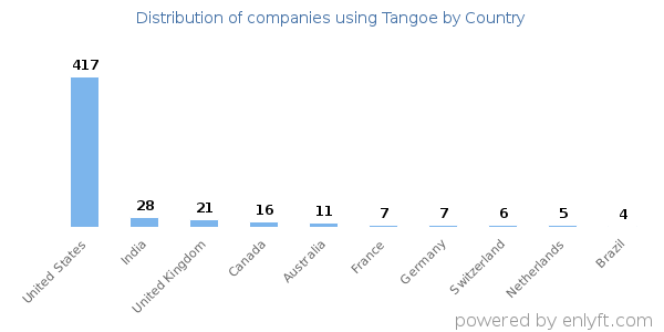 Tangoe customers by country
