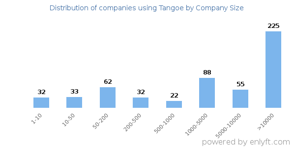 Companies using Tangoe, by size (number of employees)