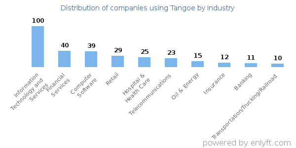 Companies using Tangoe - Distribution by industry