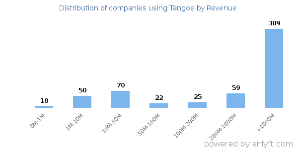 Tangoe clients - distribution by company revenue